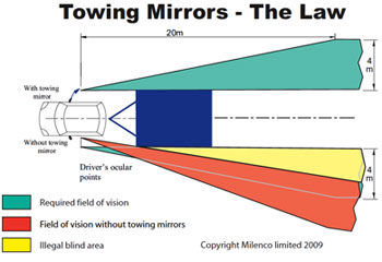 Caravan towing mirrors